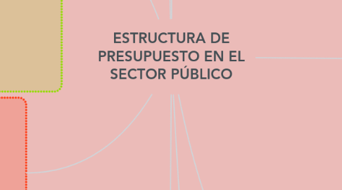 Mind Map: ESTRUCTURA DE PRESUPUESTO EN EL SECTOR PÚBLICO