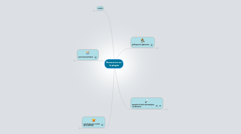 Mind Map: Ressources sur le plagiat