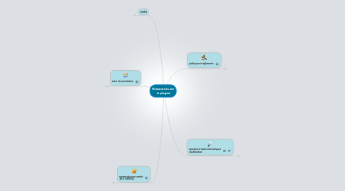 Mind Map: Ressources sur  le plagiat