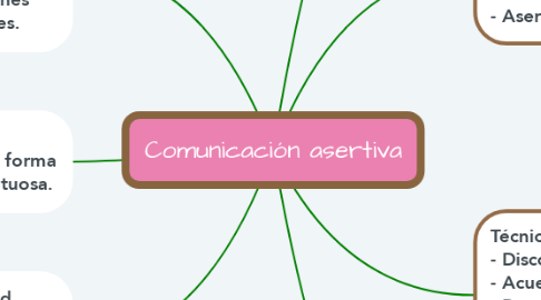 Mind Map: Comunicación asertiva
