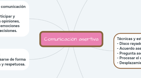 Mind Map: Comunicación asertiva