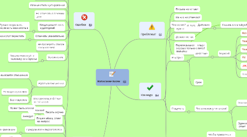 Mind Map: Написание писем