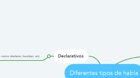 Mind Map: Diferentes tipos de habla