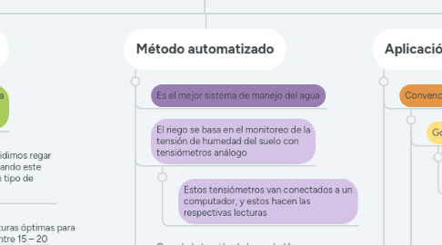 Mind Map: Manejo del agua de riego