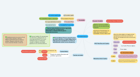 Mind Map: Conceptos básicos