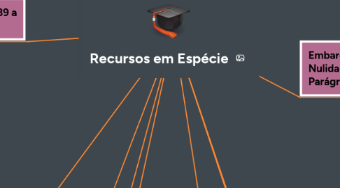 Mind Map: Recursos em Espécie