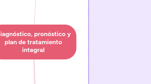 Mind Map: Diagnóstico, pronóstico y plan de tratamiento integral