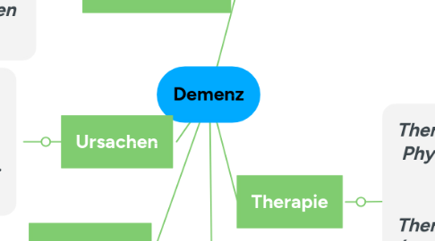 Mind Map: Demenz