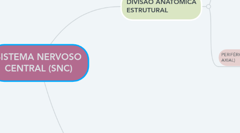 Mind Map: SISTEMA NERVOSO CENTRAL (SNC)
