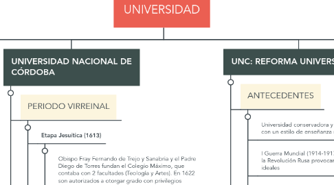 Mind Map: UNIVERSIDAD