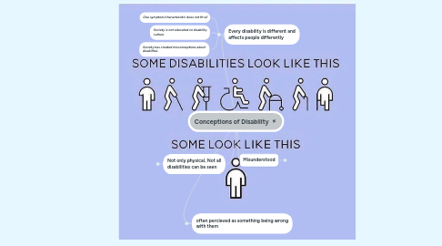 Mind Map: Conceptions of Disability