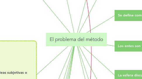 Mind Map: El problema del método