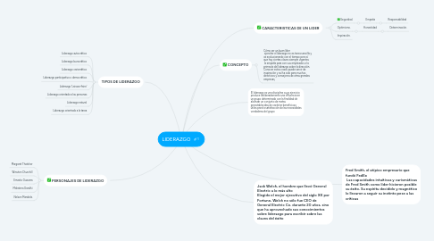 Mind Map: LIDERAZGO