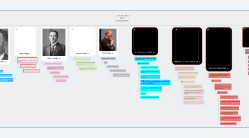 Mind Map: LA CALIDAD Y SUS PENSADORES