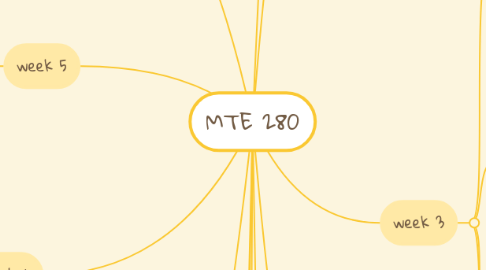 Mind Map: MTE 280