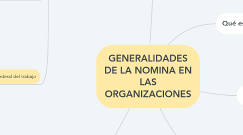 Mind Map: GENERALIDADES DE LA NOMINA EN LAS ORGANIZACIONES