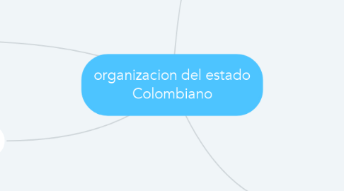Mind Map: organizacion del estado Colombiano