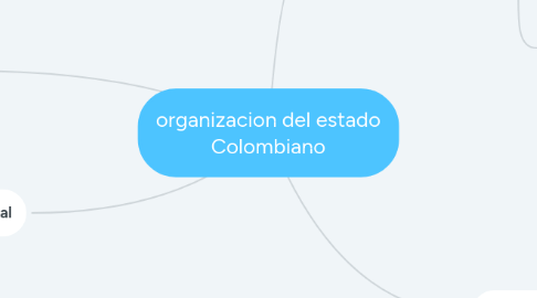 Mind Map: organizacion del estado Colombiano