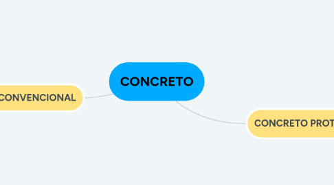 Mind Map: CONCRETO