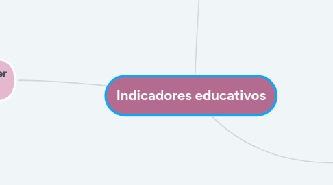 Mind Map: Indicadores educativos