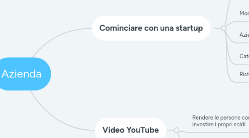 Mind Map: Azienda