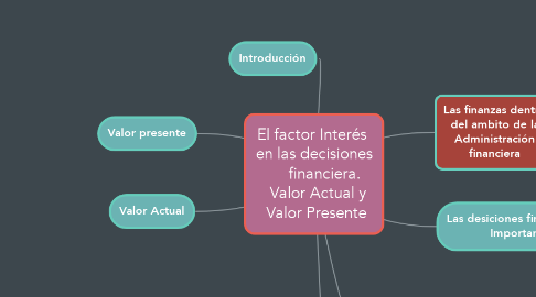 Mind Map: El factor Interés  en las decisiones      financiera.   Valor Actual y  Valor Presente