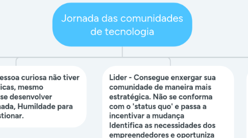 Mind Map: Jornada das comunidades de tecnologia