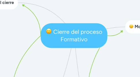 Mind Map: Cierre del proceso Formativo