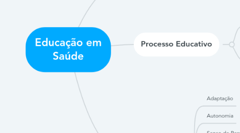Mind Map: Educação em Saúde