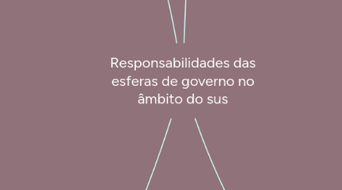 Mind Map: Responsabilidades das esferas de governo no âmbito do sus