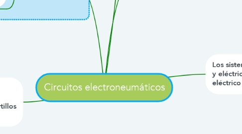 Mind Map: Circuitos electroneumáticos