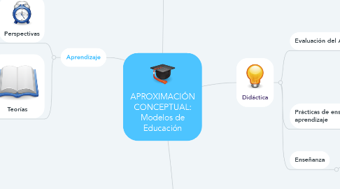 Mind Map: APROXIMACIÓN CONCEPTUAL: Modelos de Educación