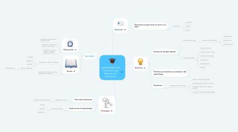 Mind Map: APROXIMACIÓN CONCEPTUAL: Modelos de Educación