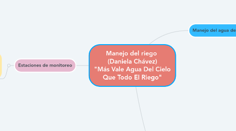 Mind Map: Manejo del riego  (Daniela Chávez) "Más Vale Agua Del Cielo Que Todo El Riego"