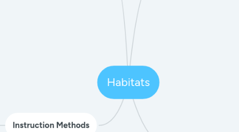 Mind Map: Habitats