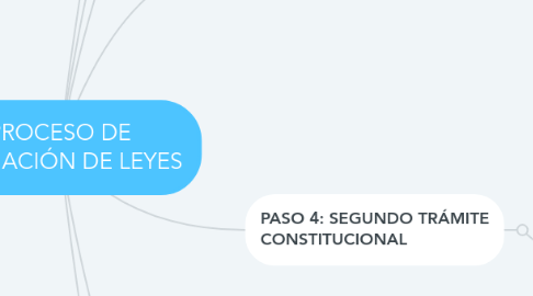 Mind Map: PROCESO DE FORMACIÓN DE LEYES