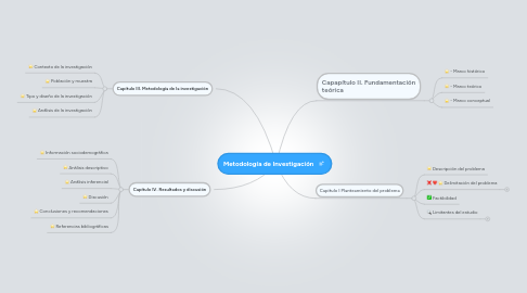 Mind Map: Metodología de Investigación