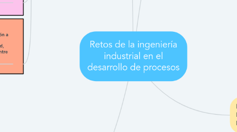 Mind Map: Retos de la ingeniería industrial en el desarrollo de procesos