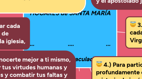 Mind Map: COMPROMISOS, HOGARES de SANTA MARÍA ... .... ... Vigilia de la Inmaculada 2021