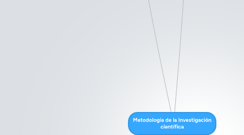 Mind Map: Metodología de la Investigación científica