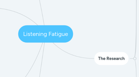 Mind Map: Listening Fatigue