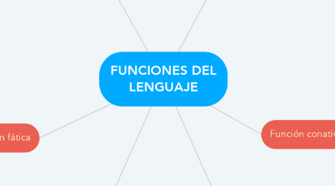 Mind Map: FUNCIONES DEL LENGUAJE