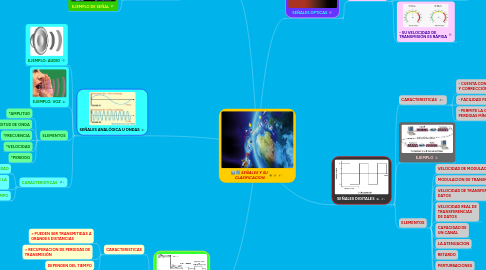 Mind Map: SEÑALES Y SU CLASIFICACION