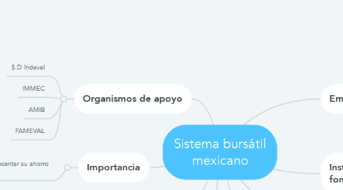 Mind Map: Sistema bursátil mexicano
