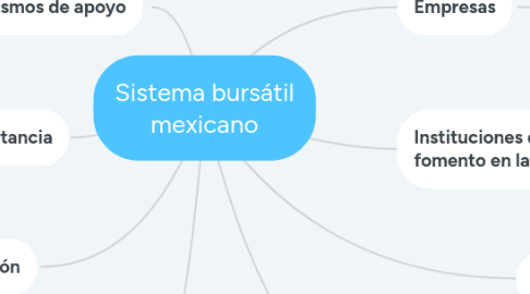 Mind Map: Sistema bursátil mexicano