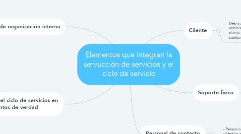 Mind Map: Elementos que integran la servucción de servicios y el ciclo de servicio