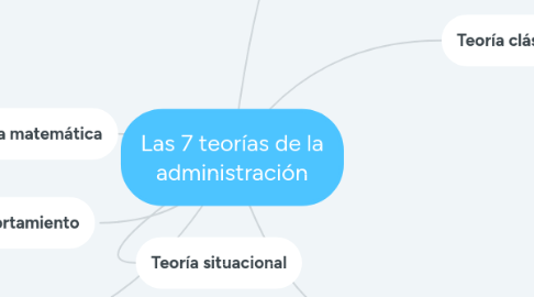 Mind Map: Las 7 teorías de la administración