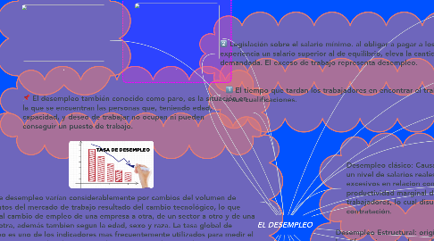 Mind Map: EL DESEMPLEO