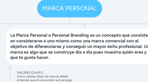 Mind Map: MARCA PERSONAL