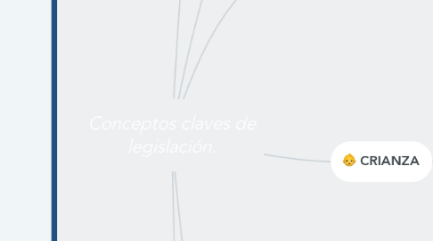 Mind Map: Conceptos claves de legislación.